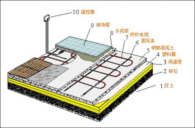 电地暖和燃气地暖