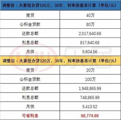 120万贷款30年