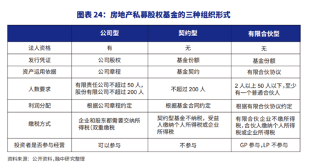 房地产私募股权基金