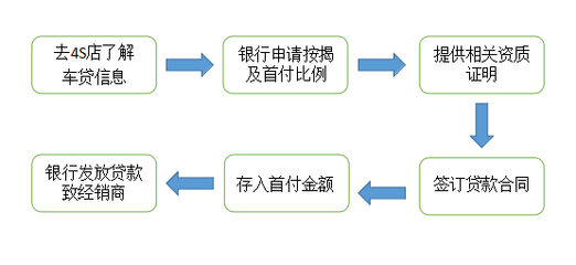 4s店买车贷款流程