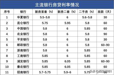 西安各大银行房贷利率