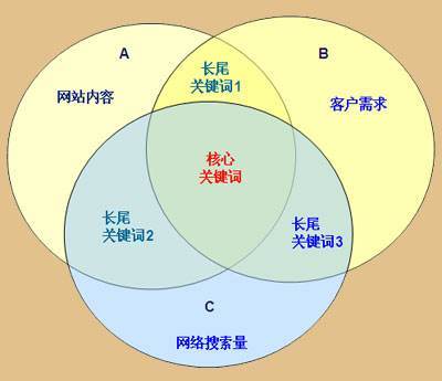 昆明网站优化推广如何选择核心关键词_云南彬轩科技_新浪博客