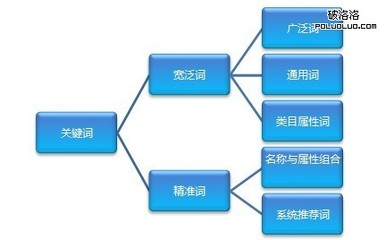淘宝直通车关键词的选择和优化