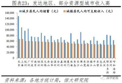 成都收入中位数