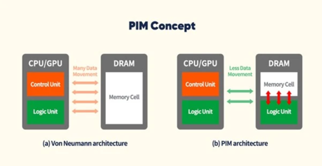 pim技术是什么