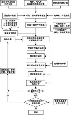 船舶交通组织方法