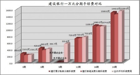 各银行信用卡分期手续费对比