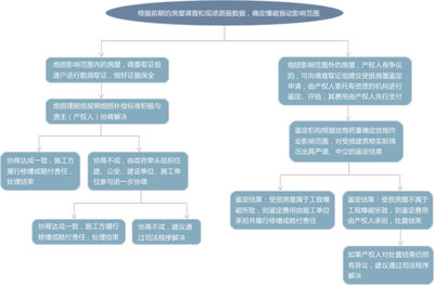 房屋受损赔偿标准