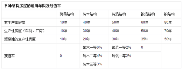 鋼結構合理使用年限（鋼結構使用年限規定）