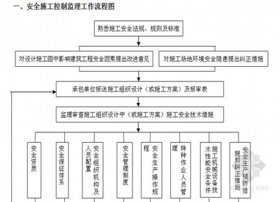 公寓装修流程