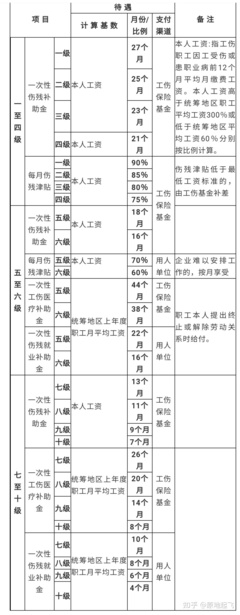 劳动能力鉴定赔偿标准