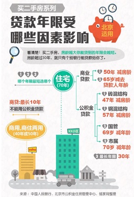 贷款年限和房龄的关系