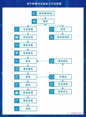 司法程序流程