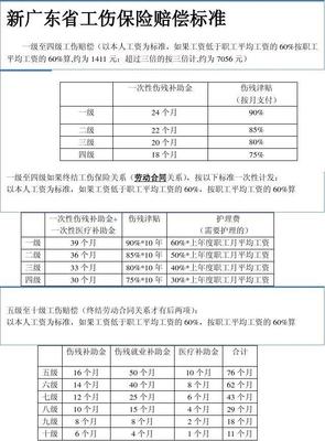 广东省工伤赔偿标准
