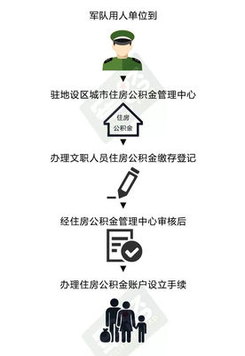 部队公积金贷款流程