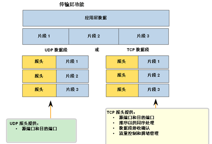 udp段是什么意思