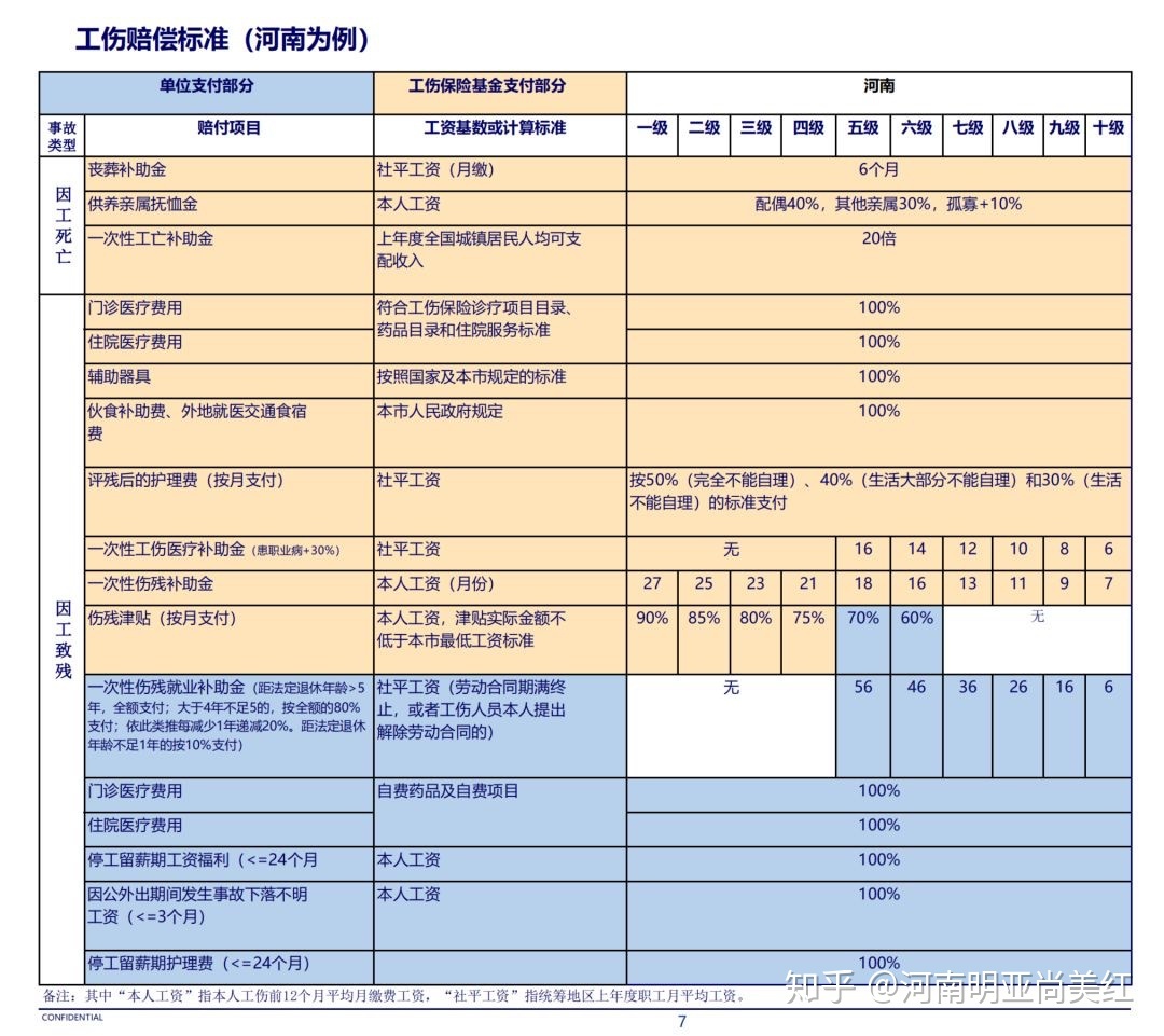 企业工伤保险赔偿标准