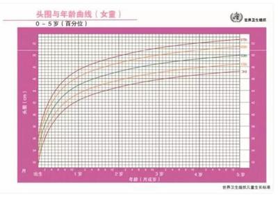 三个月女宝宝身高体重