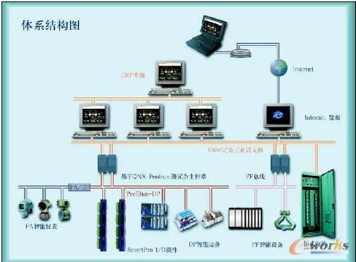 dcs系统由什么组成