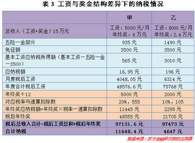 工资超过7000怎么扣税