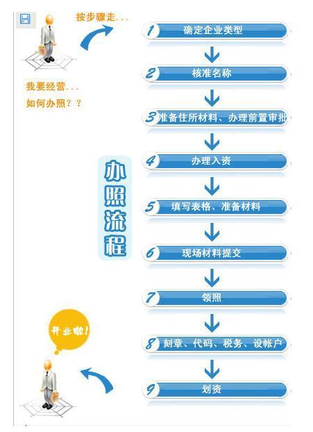 电子营业执照办理流程