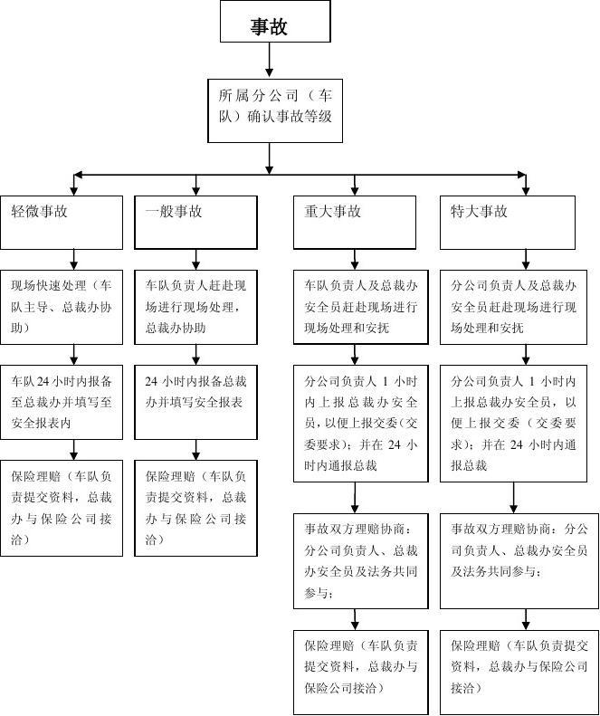 交通事故处理流程