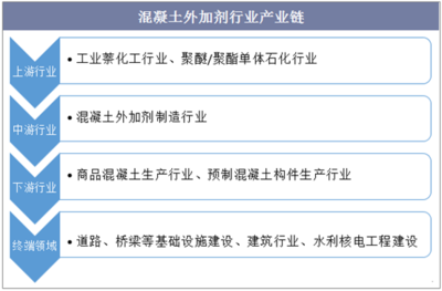 混凝土外加劑行業(yè)怎么樣