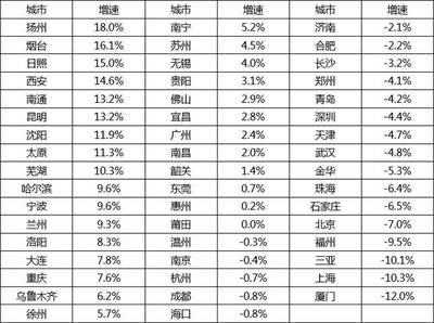 全国各地房价排名