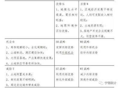 房地产项目swot分析