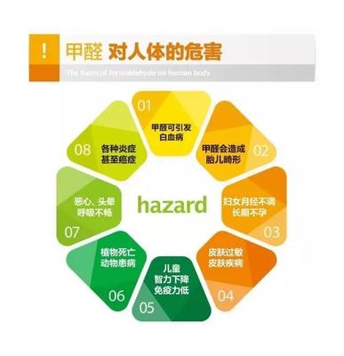 装修环保标准