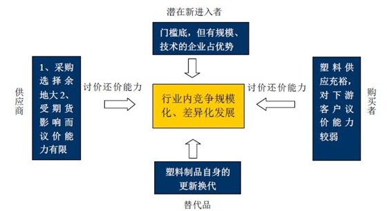 塑料制品 行业门槛