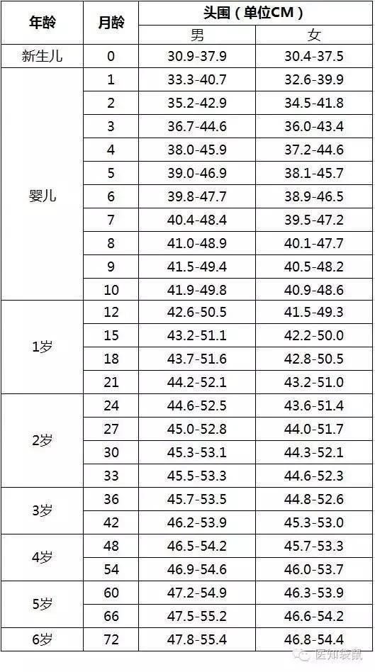 9月大的小孩头围正常值是多少