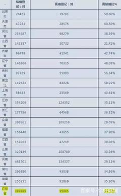 中国各省离婚率