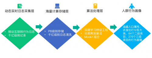 如何销售存储设备