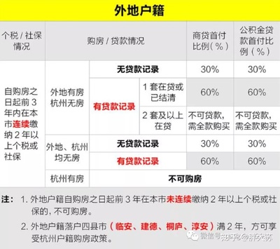 杭州落户买房条件