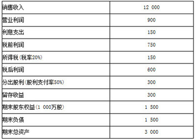 股东报酬率