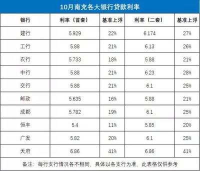 建行房屋贷款利率