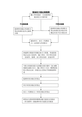 变更签证索赔流程图