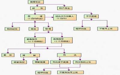 起诉离婚 流程