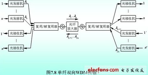 全双工通信光纤用几条为什么?