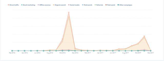 北京SEO网站建设 我们如何增加了284%的博客流量