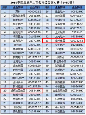 福建房地产上市公司
