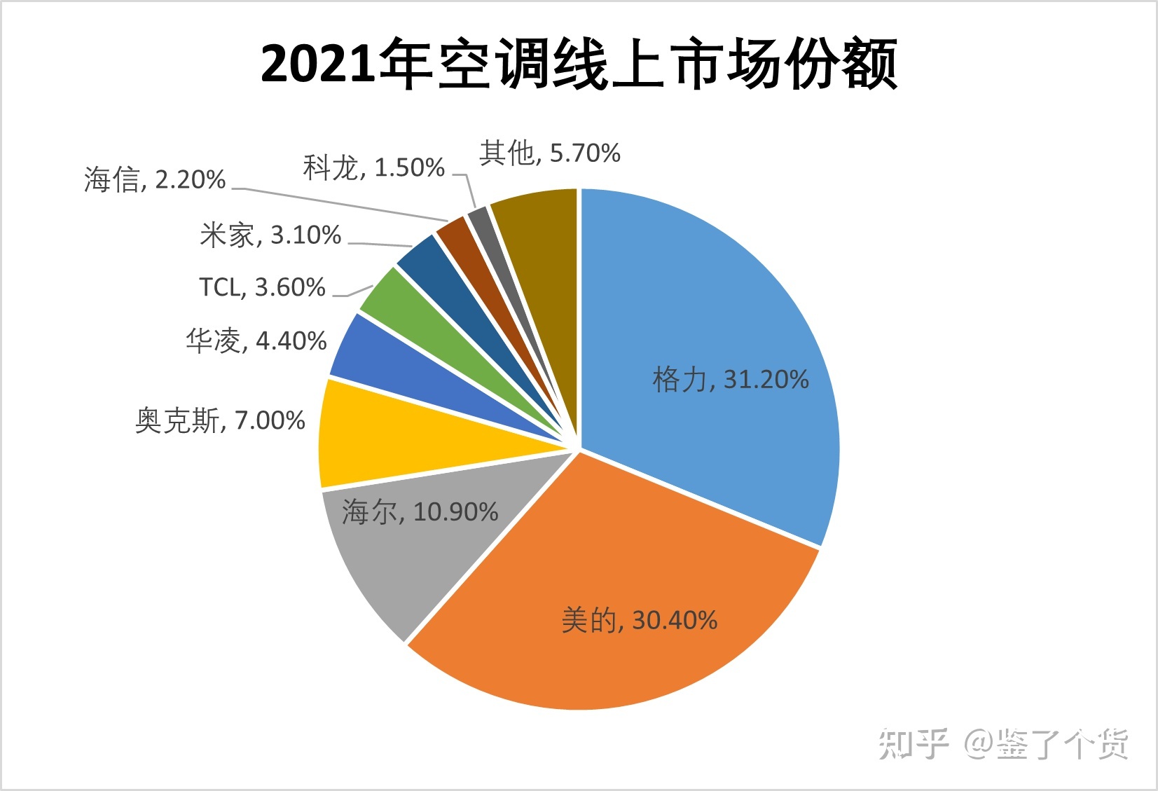 格力空调市场占有率