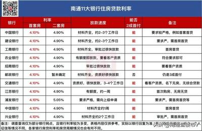 南通首套房贷款利率