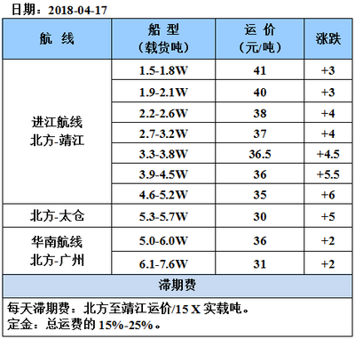 船舶国内运价