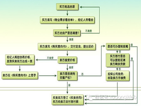 中介买房流程