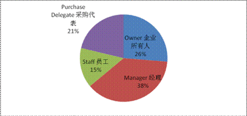 百货商品行业概况