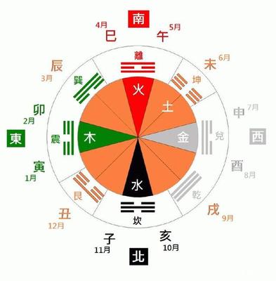 五行八卦方位图