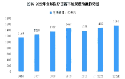 美容行业的发展趋势
