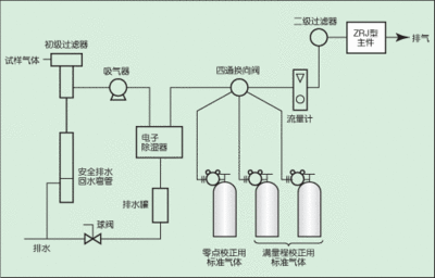 红外气体分析仪 原理